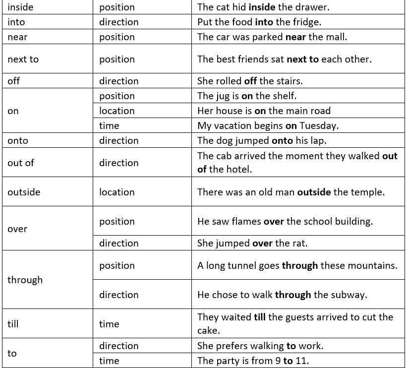 Wren and Martin Summary: Prepositions | Verbal Ability & Reading Comprehension (VARC) - CAT