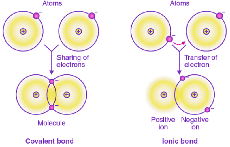 Covalent Bonds | Chemistry for EmSAT Achieve