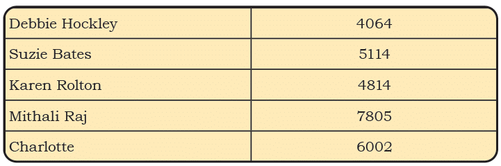 NCERT Solutions for Class 4 Maths Chapter 4 - Thousands Around Us