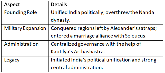Cheat Sheet: The Mauryan Empire | History for UPSC CSE