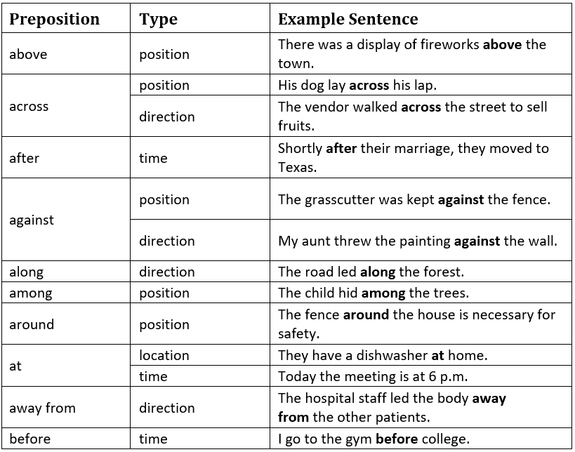 Wren and Martin Summary: Prepositions | Verbal Ability & Reading Comprehension (VARC) - CAT