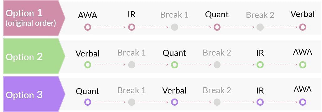 GMAT Exam Pattern 2025