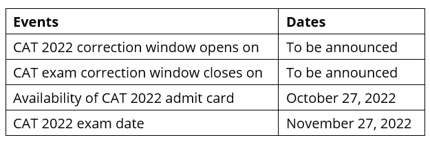 CAT 2022 Correction Window to Open Soon