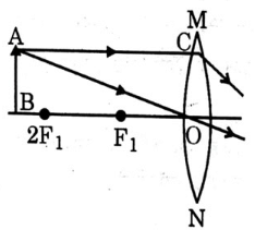 Class 10 Science Chapter 9 Previous Year Questions - Ray Optics - Light : Reflection and Refraction