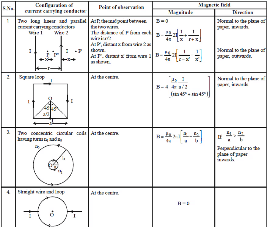 Moving Charges and Magnetism Chapter Notes | Physics Class 12 - NEET