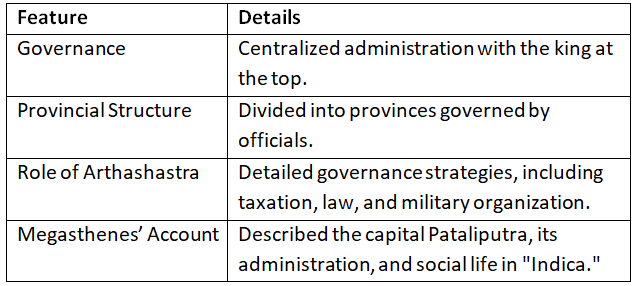 Cheat Sheet: The Mauryan Empire | History for UPSC CSE