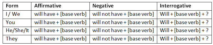 Tenses | English Grammar for Class 6