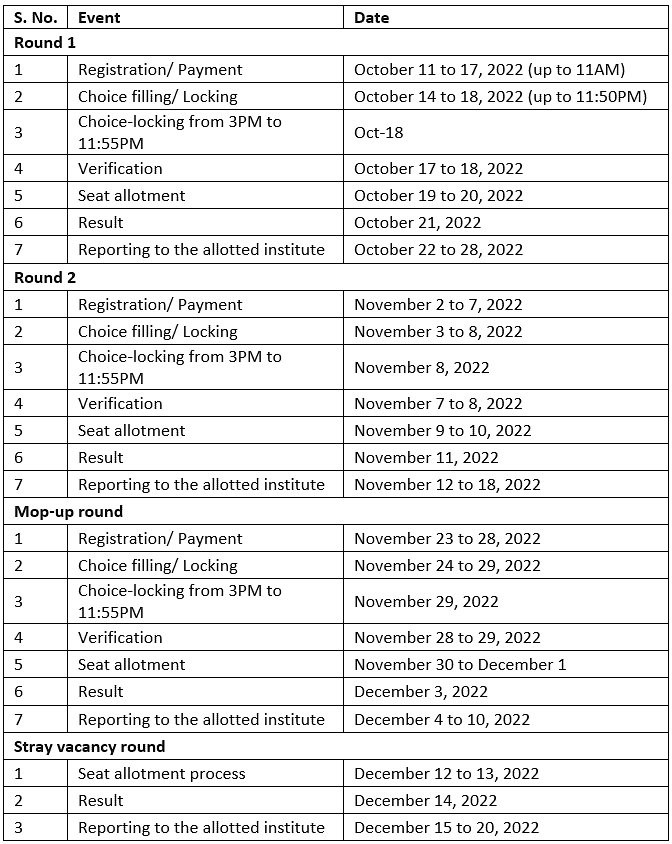 NEET UG 2022 Counselling to Commence on October 11 | News & Notifications: NEET
