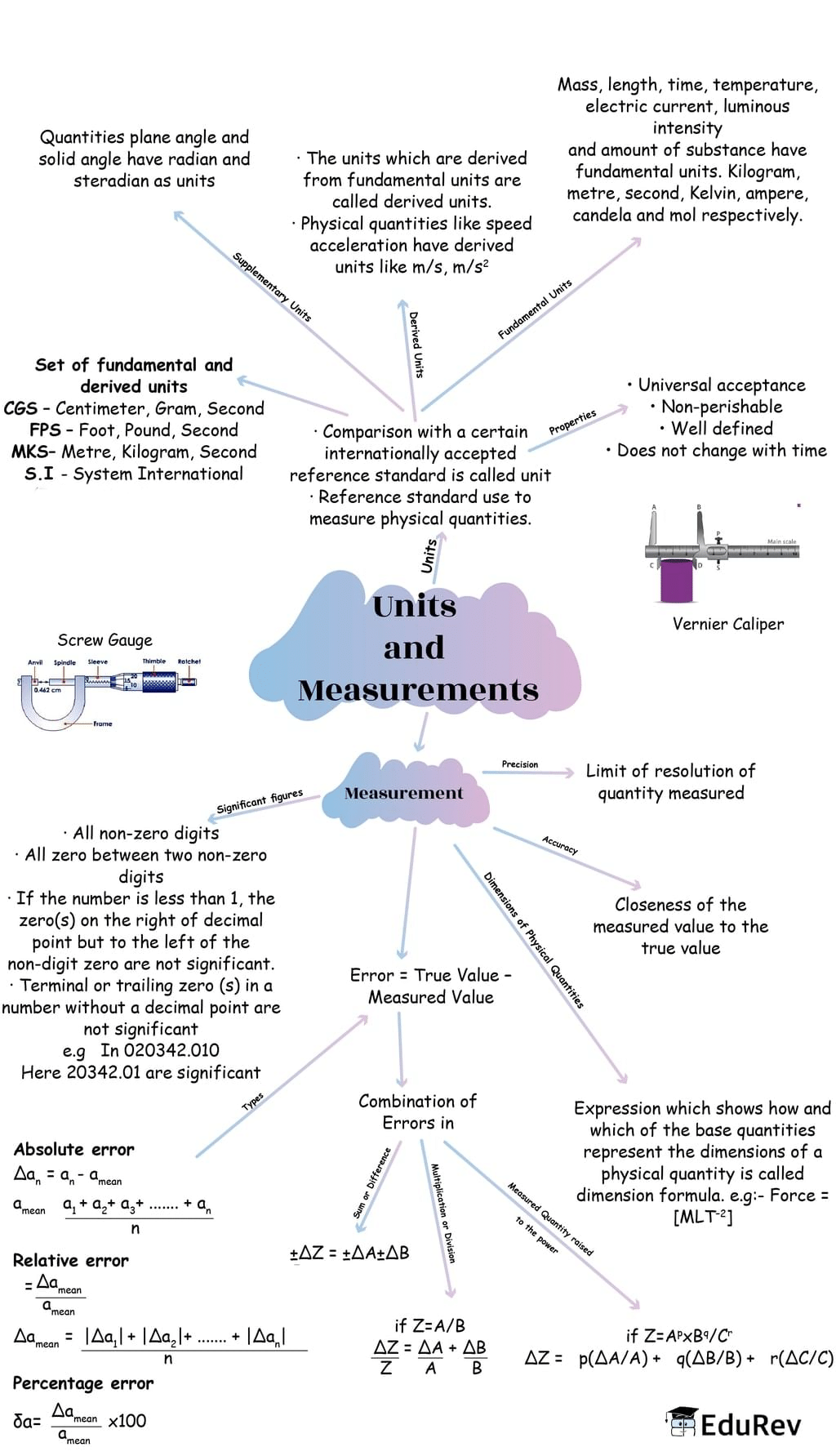 Mindmap: Units and Measurements | Physics Class 11 - NEET