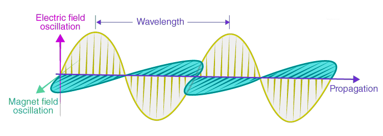 What is Electromagnetic Radiation?