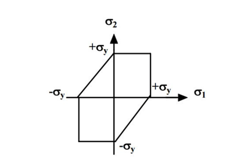 Principal Stress-Strain & Theories of Failure | Strength of Materials (SOM) - Mechanical Engineering