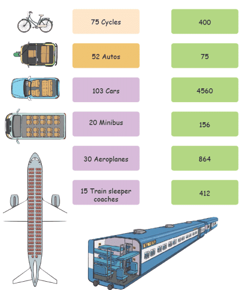 NCERT Solutions for Class 4 Maths Chapter 13 - The Transport Museum