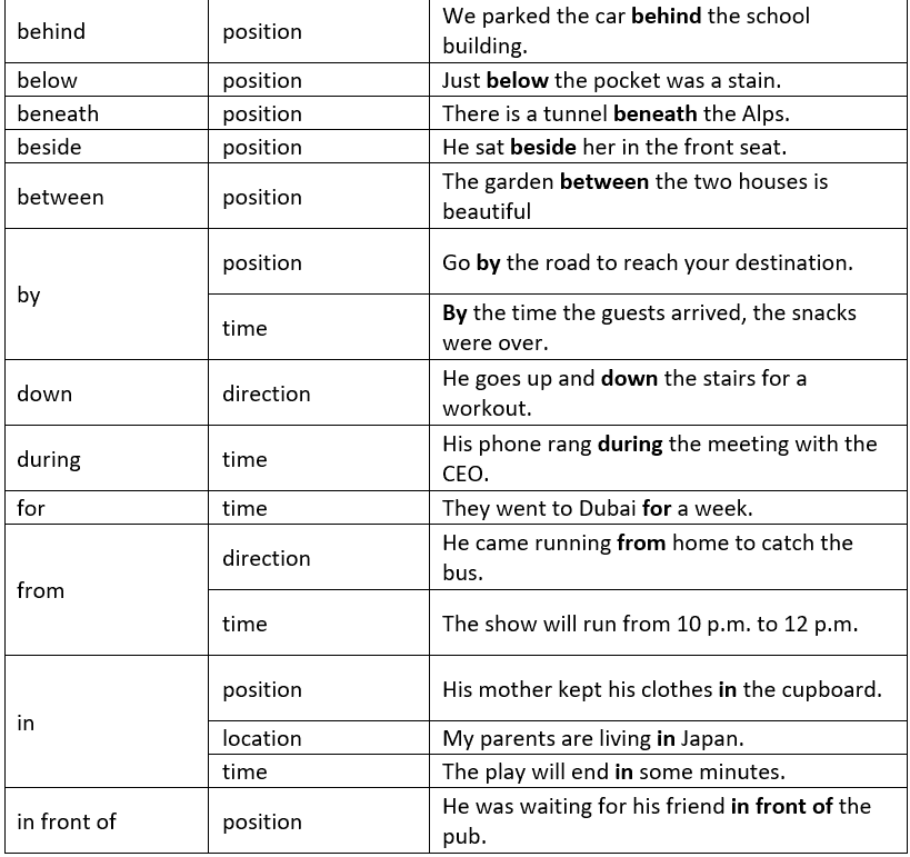 Wren and Martin Summary: Prepositions | Verbal Ability & Reading Comprehension (VARC) - CAT
