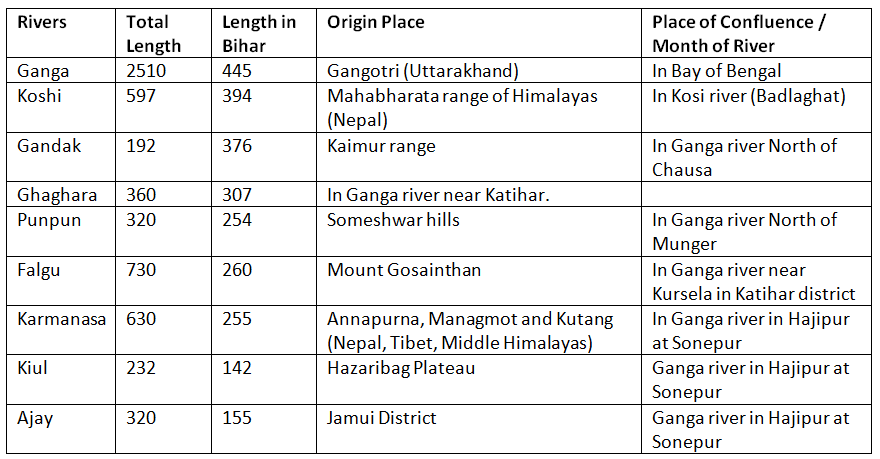 Rivers and Drainage System - BPSC (Bihar)