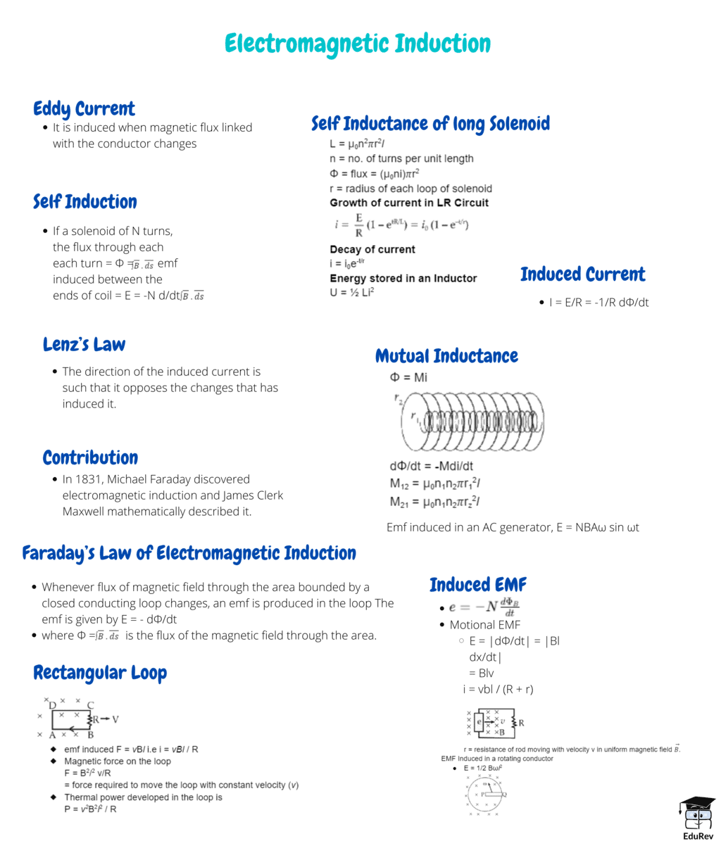 Mindmap: Electromagnetic Induction | Physics Class 12 - NEET