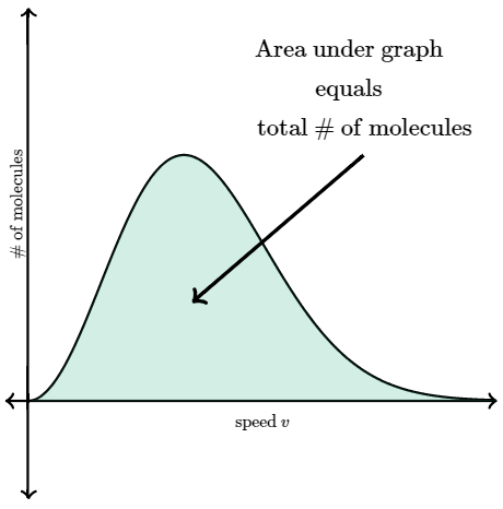 Maxwell Boltzmann Distribution Curve | Chemistry for EmSAT Achieve