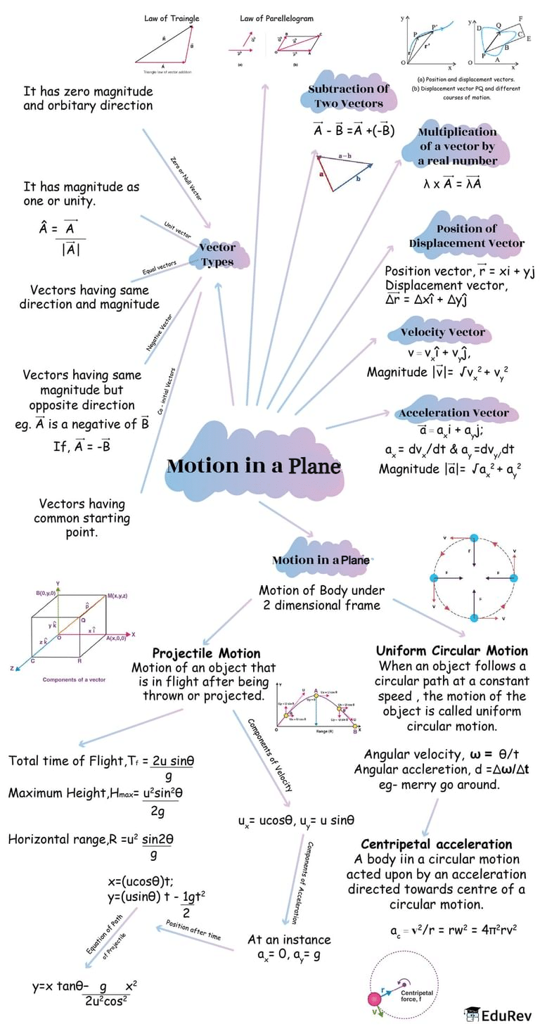 Mindmap: Motion in a Plane | Physics Class 11 - NEET