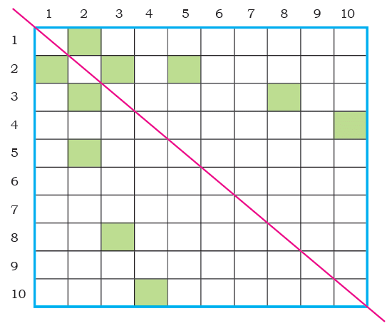 NCERT Solutions for Class 4 Maths Chapter 9 - Equal Groups