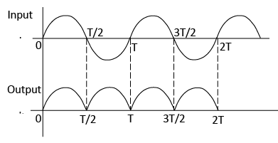 Electronic Devices Class 12 Notes Physics