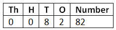 NCERT Solutions for Class 4 Maths Chapter 4 - Thousands Around Us