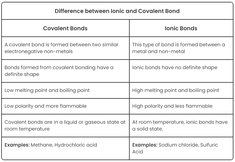 Covalent Bonds | Chemistry for EmSAT Achieve