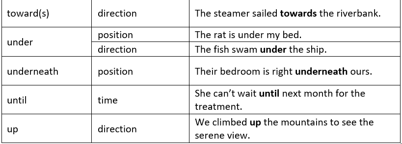 Wren and Martin Summary: Prepositions | Verbal Ability & Reading Comprehension (VARC) - CAT