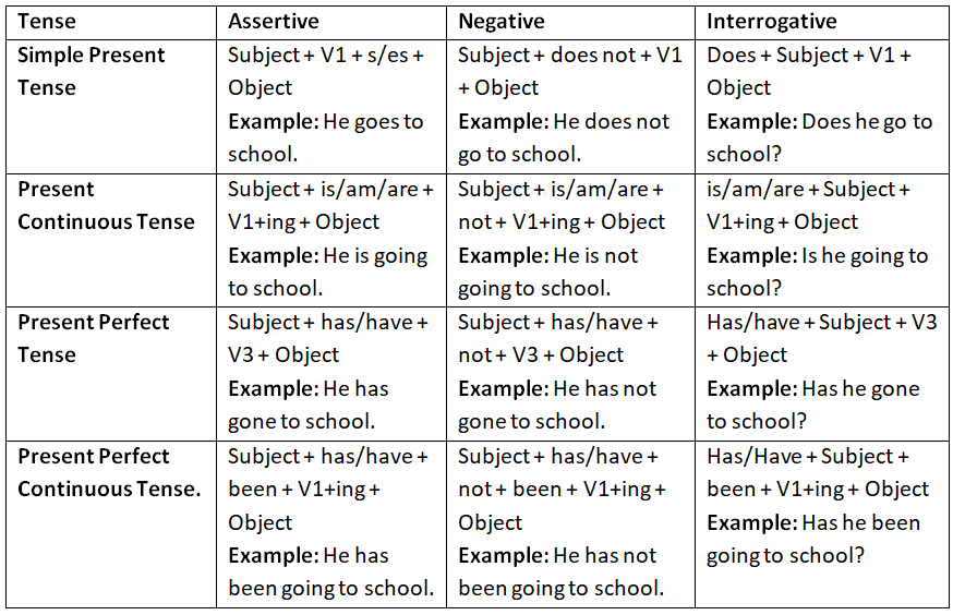 Tenses | English Grammar for Class 6