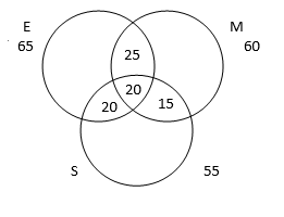 TITA Based Questions: Set theory | Logical Reasoning (LR) and Data Interpretation (DI) - CAT