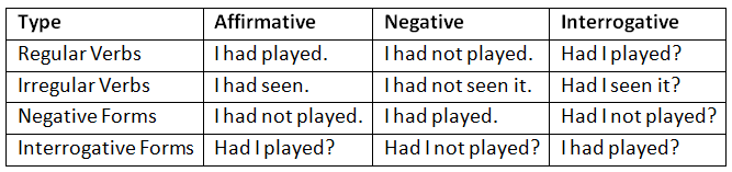Tenses | English Grammar for Class 6