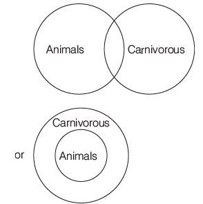 Overview: Syllogism | CSAT Preparation - UPSC
