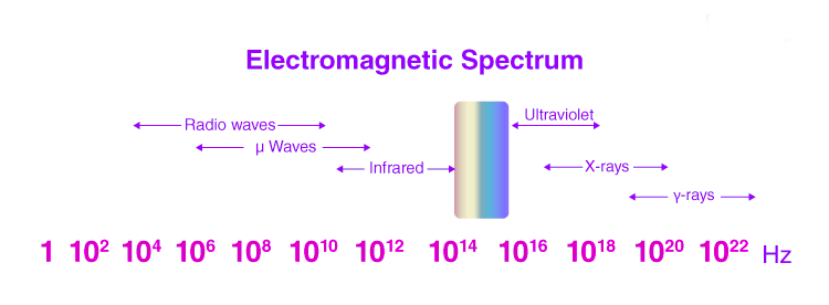 Types of Electromagnetic Radiation