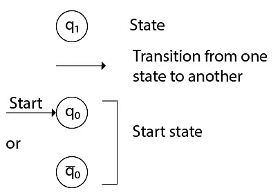 Transition Diagram | Compiler Design - Computer Science Engineering (CSE)