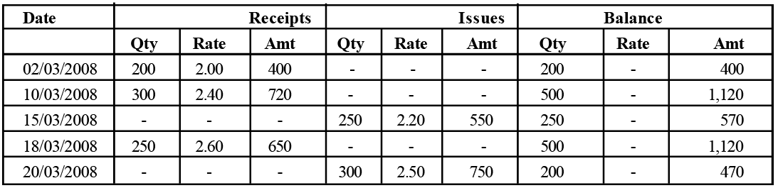 FIFO, LIFO & Weighted Average - Material Cost, Cost Accounting | Cost Accounting - B Com