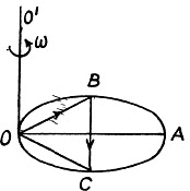Irodov Solutions: The Fundamental Equation of Dynamics | Physics Class 11 - NEET