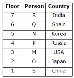 Puzzle Test | IBPS PO Prelims & Mains Preparation - Bank Exams