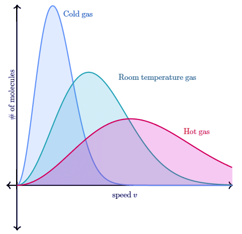 Maxwell Boltzmann Distribution Curve | Chemistry for EmSAT Achieve