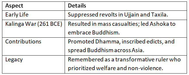 Cheat Sheet: The Mauryan Empire | History for UPSC CSE