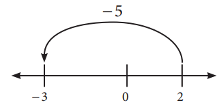 The Other Side of Zero NCERT Solutions | Mathematics for Class 6