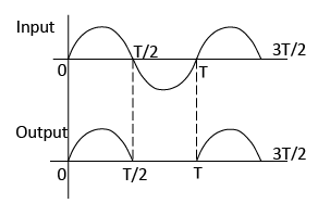 Electronic Devices Class 12 Notes Physics