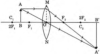 Class 10 Science Chapter 9 Previous Year Questions - Ray Optics - Light : Reflection and Refraction