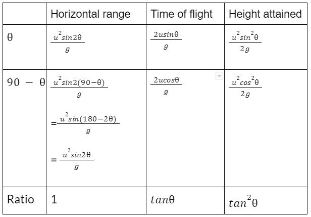 Projectile Motion | Physics Class 11 - NEET