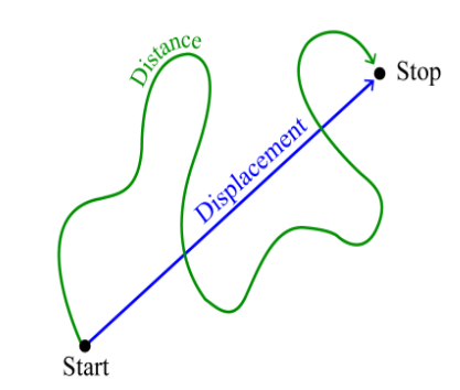 Introduction: Motion in a Straight Line | Science & Technology for UPSC CSE