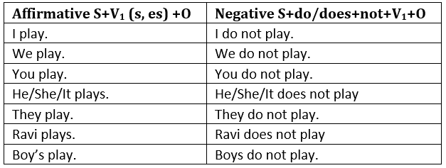 Wren and Martin Summary: Verbs | Verbal Ability & Reading Comprehension (VARC) - CAT
