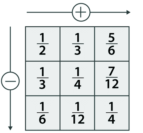 NCERT Solutions for Class 6 Maths - Fractions