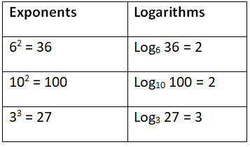 Important Logarithms Formulas for JEE and NEET