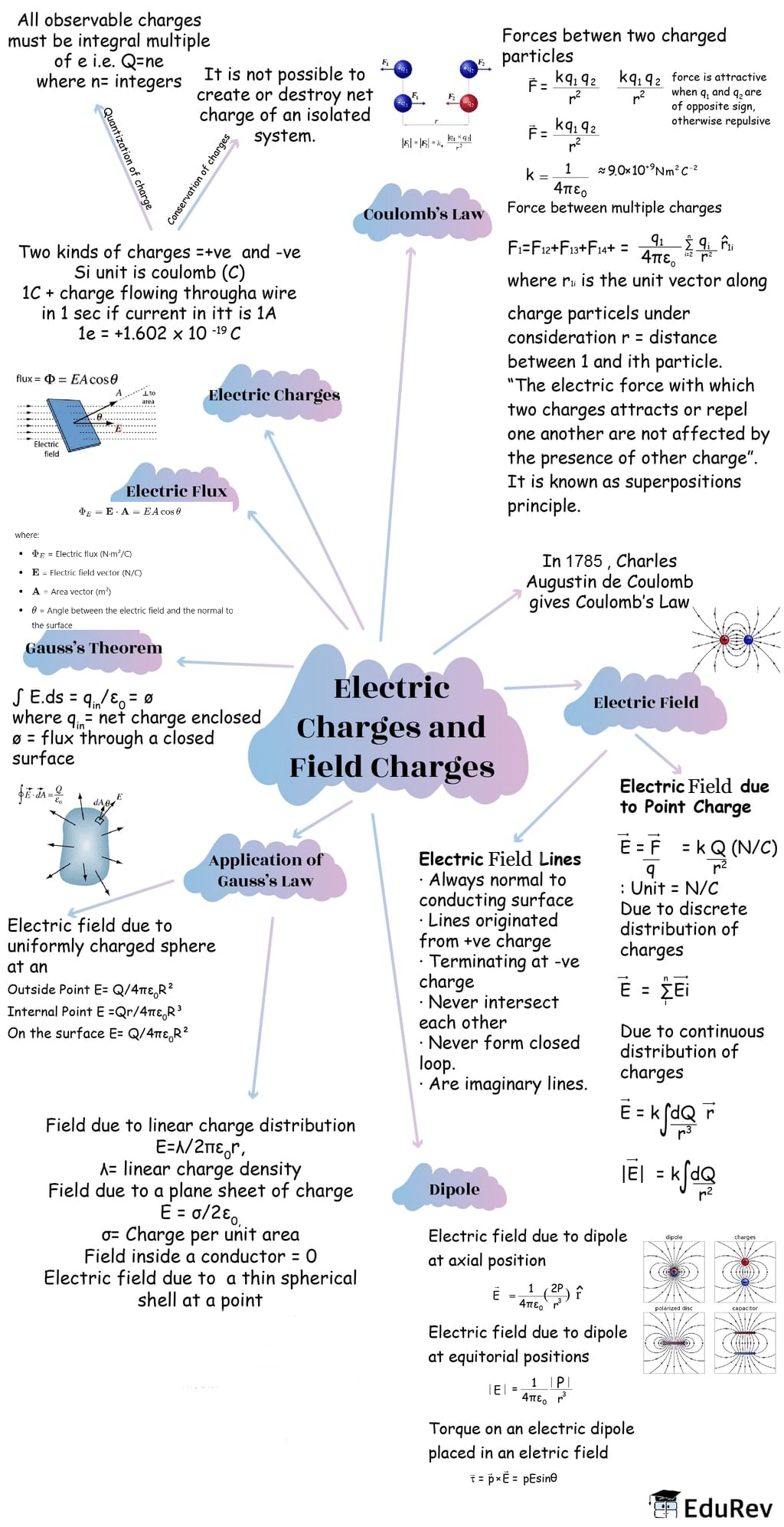 Mind Map: Electric Charges and Fields | Physics Class 12 - NEET