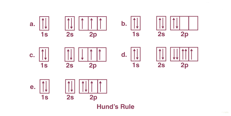 Understanding Hund`s Rule | Chemistry for EmSAT Achieve