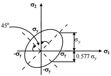 Principal Stress-Strain & Theories of Failure | Strength of Materials (SOM) - Mechanical Engineering