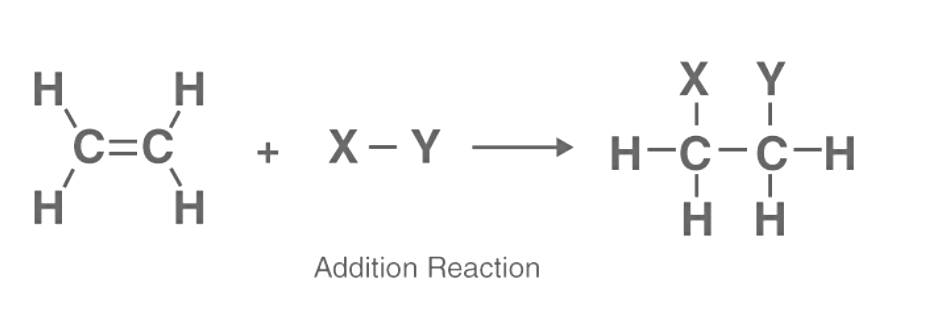 What is Addtition Reaction? | Chemistry for EmSAT Achieve