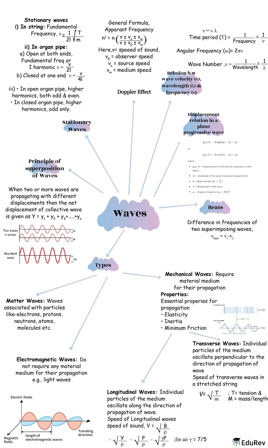 Mindmap: Waves | Physics Class 11 - NEET